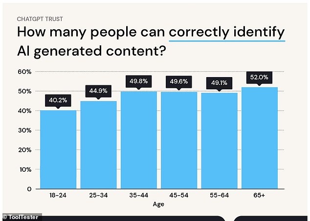 A new survey has shown that only four out of 10 people aged 18 to 24 can spot the difference, while people over 65 are not easily fooled - 52 percent of this group correctly identified AI-generated content