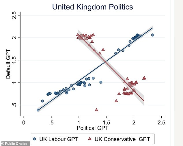 Researchers found an alignment between ChatGPT's verdict on certain topics with its verdict on the same topics when impersonating a typical left-leaning person (LabourGPT). The same could not be said when impersonating a typical right-leaning person (ConservativeGPT)