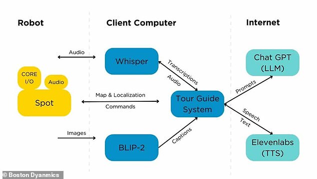 This diagram shows how information in the real world is converted into prompts that the AI can use to control the robot's speech and movement