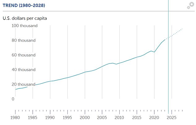 And it helped more than quadruple US GDP per head to more than $80,000