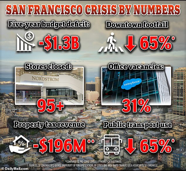 San Francisco is reeling from soaring crime, an emptying downtown, and residents moving away to safer, cheaper areas