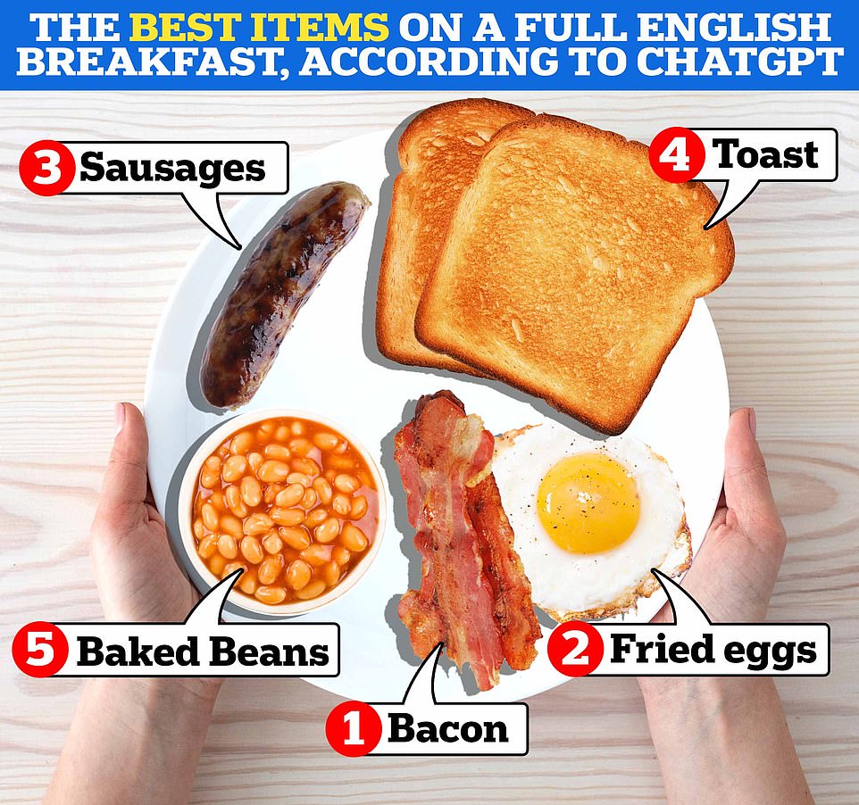 The pancake topping ratings come shortly after ChatGPT attempted to rank the items on a Full English Breakfast. Coming out in the top spot was crispy bacon, which ChatGPT called a 'key element' in the English breakfast.